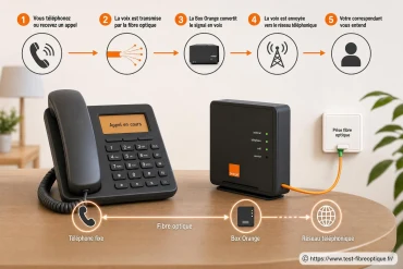 Comment fonctionne le téléphone fixe avec la fibre orange ?
