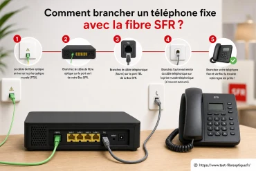 Comment brancher un téléphone fixe avec la fibre SFR ?