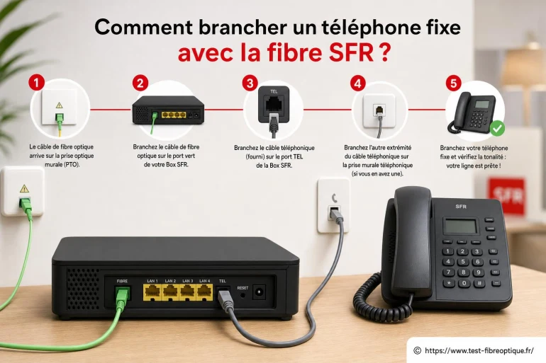 Comment brancher un téléphone fixe avec la fibre SFR ?