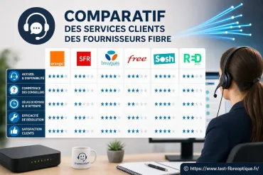 Comparatif des services clients des fournisseurs fibre
