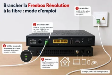 Brancher la Freebox Révolution à la fibre : mode d'emploi complet