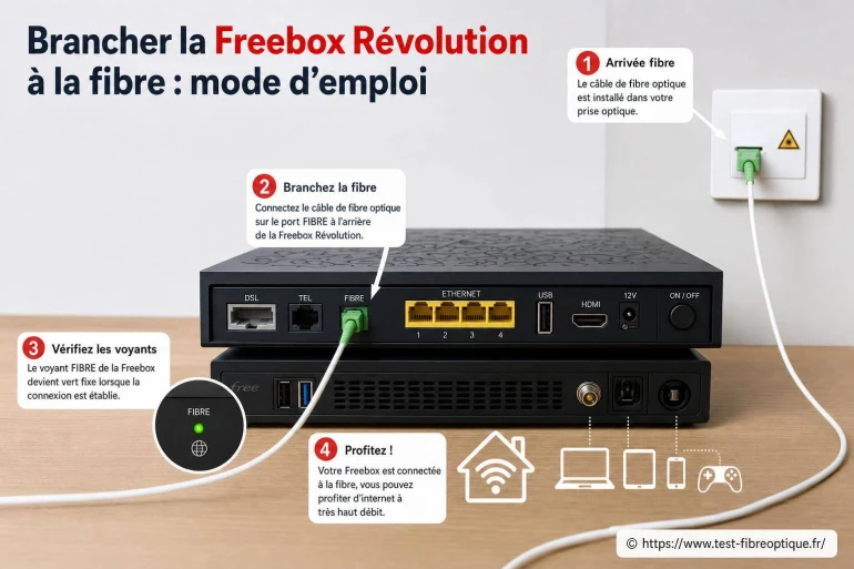Brancher la Freebox Révolution à la fibre : mode d'emploi complet