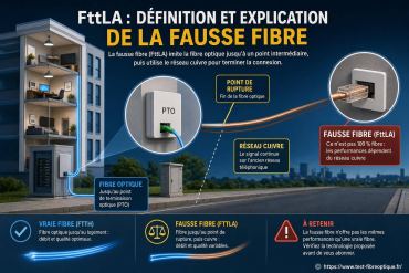 FttLA : définition et explication de la fausse fibre optique
