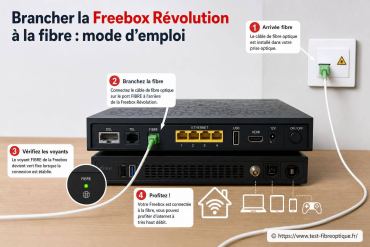 Brancher la Freebox Révolution à la fibre : mode d'emploi complet